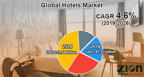 Global Hotels Market Industry Type Size Share Trends Growth 2030