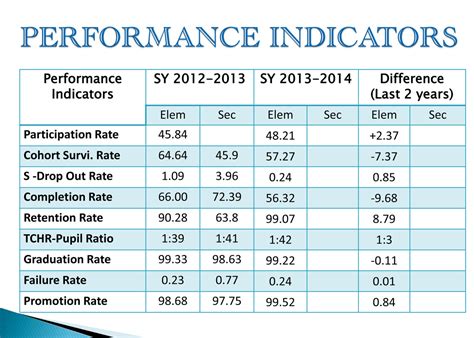 Performance Indicators Siaton East District