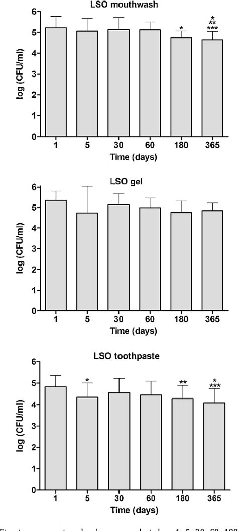 Figure 2 From He Efficacy Of Three Formulations Of Lippia Sidoides Cham
