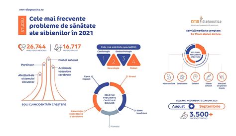 Studiu RMN Diagnostica Sibiu Cele mai frecvente probleme de sănătate