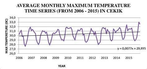 Average Monthly Maximum Temperature Time Series From 2006 2015