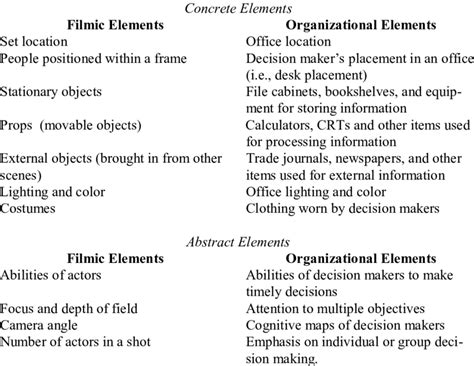 Filmic Elements Of Mise En Scène And Their Organizational Equivalents