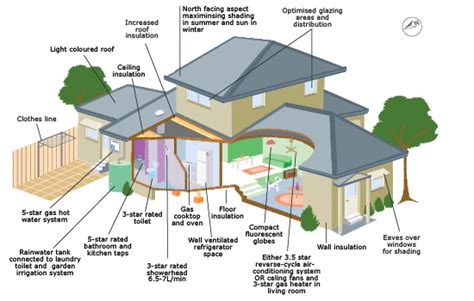 Energy Efficient Home Things To Consider Perry Homes