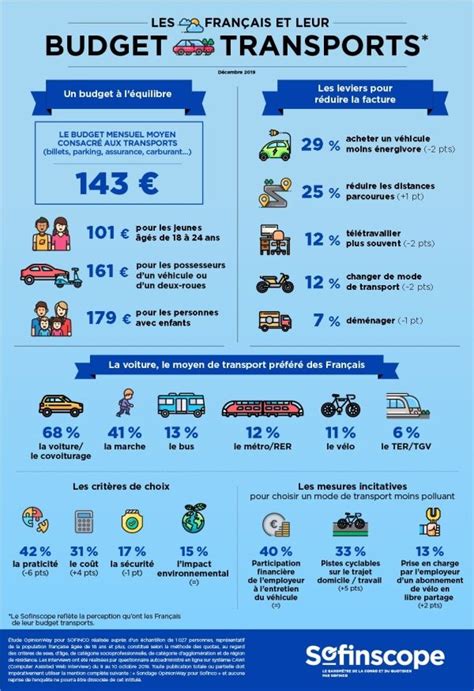 Les français et leur budget transport infographie Sofinscope by