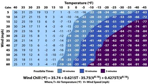 The Wind Chill Chart Wind Chill Chart Temperature Chart