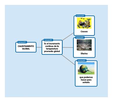 Calam O Mapa Mental Calentamiento Global