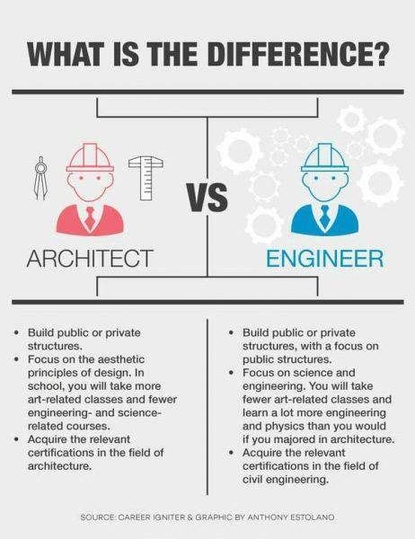 Jobs That Are Similar To Architecture