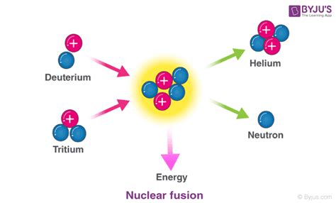 Difference Between Nuclear Fission And Nuclear Fusion Physics