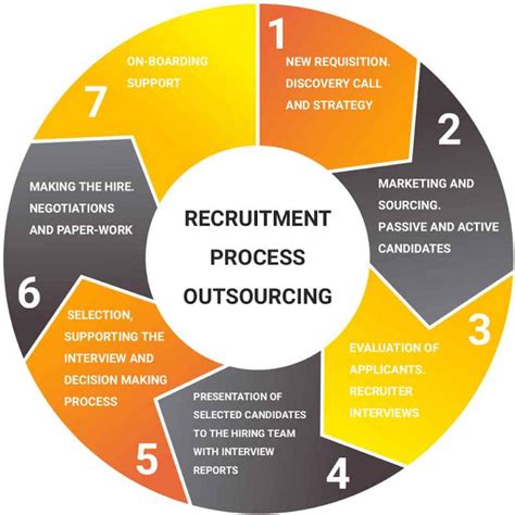 Recruitment Process Outsourcing Market Analysis, Trends,
