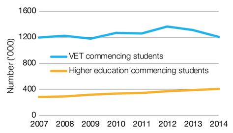 Increasing Participation In Tertiary Education Parliament Of Australia