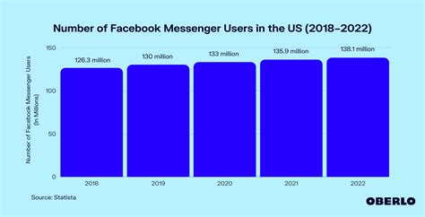 How Many People Use Facebook Messenger Oct 2022 Update