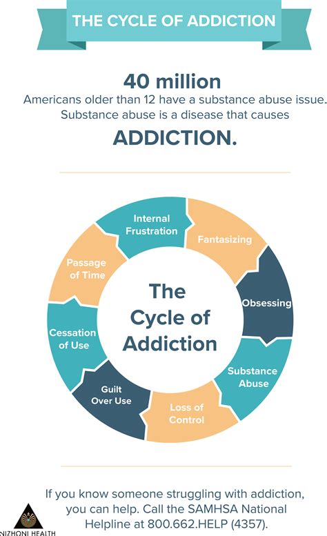 Whizolosophy Cycle Of Addiction