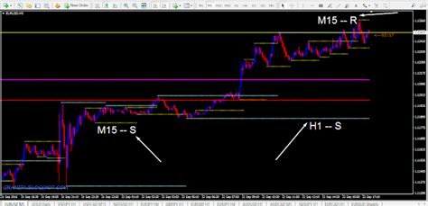Ghanifx Intra Day Sr Trading Mt4 Indicator Fxghani Trading Learning