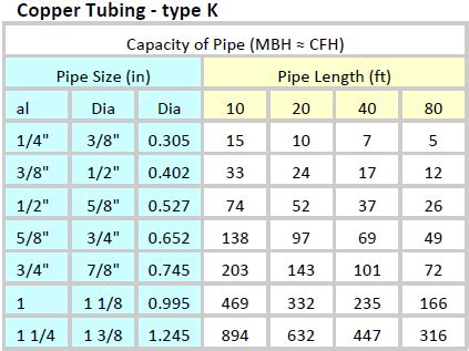 Psi Gas Pipe Sizing Chart