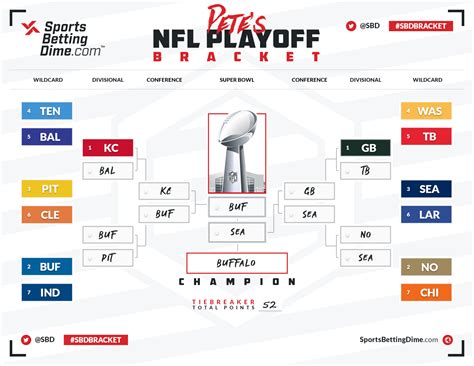 Sbds Experts Fill Out Their 2021 Nfl Playoff Brackets See Their