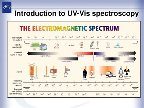 Introduction Of Uv Visible Spectrophotometry