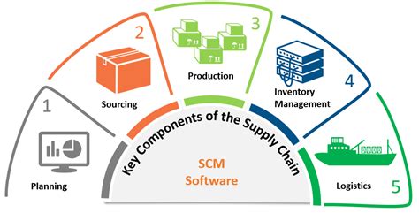Supply Chain Management Vs Inventory Management