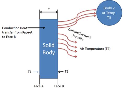 Modes Of Heat Transfer Conduction Convection And