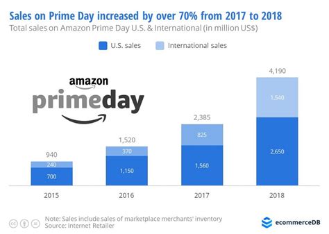 Amazon Prime Day Drove Some Impressive Growth For The Company