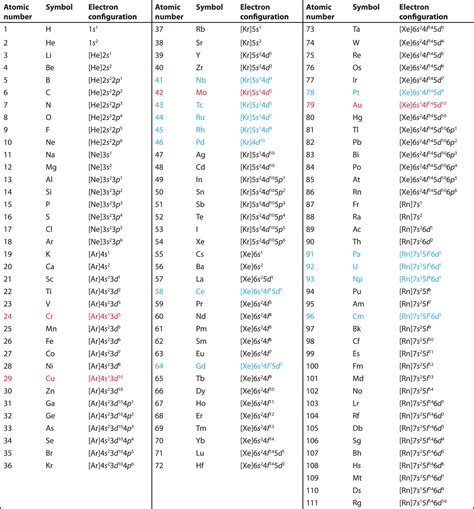 69 Electron Configurations And The Periodic Table Chemistry Libretexts