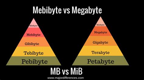 differences between megabyte and mebibyte mb vs mib