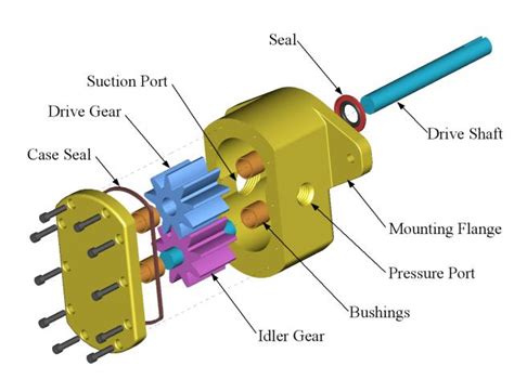 GEAR PUMP HOW TO WORK THIS PUMP AND ITS TYPES