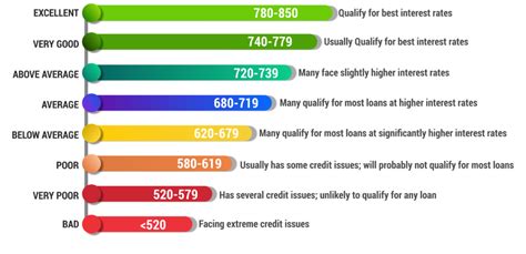 What Is A Good Credit Score 2022 Credit Score Chart And Range
