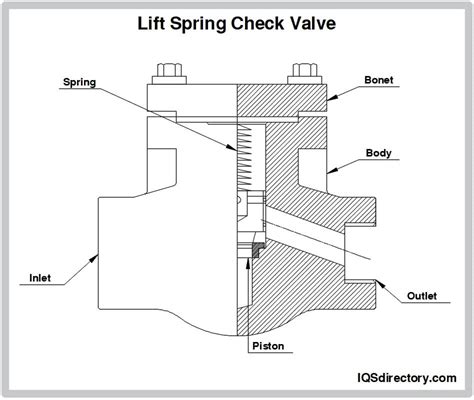 Swing Vs Spring Check Valves Types Uses Features And Benefits