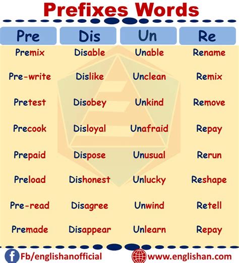 Prefixes And Suffixes With Definition List And Examples Flashcards Pdf