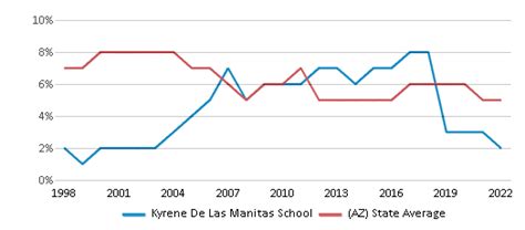 Kyrene De Las Manitas School 2023 24 Ranking Tempe Az