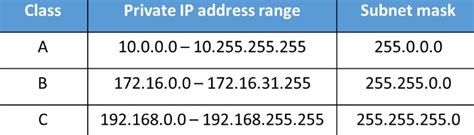 Ip Classes Networkel