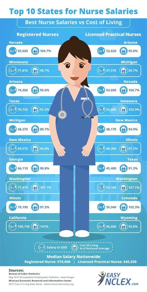 How Much Do Nurse Practitioners Make In Colorado Merla Linnet