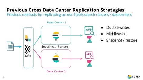 Replicate Elasticsearch Data With Cross Cluster Replication Ccr