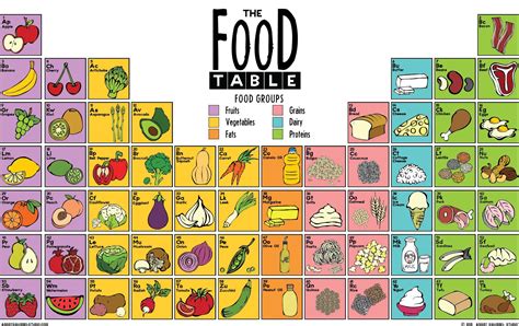 The Food Table Poster Tablas De Comida Clases De Ciencias Y Ensalada