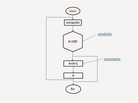 Puroguramo O Programar Estructuras De Control Diagramas De Flujo