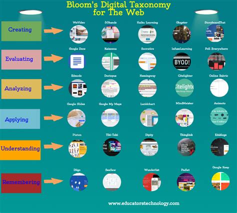 Blooms Digital Taxonomy Web Version Educational Technology And