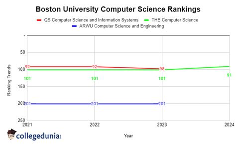 Boston University Rankings 2024 World Rank National Rank Subject Rank