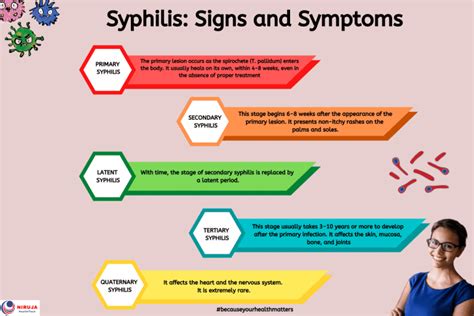 Syphilis Signs And Symptoms