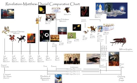 Prophesy Charts Revelation Overview Chart Biblical Art