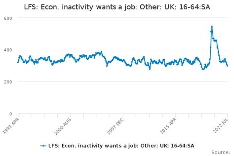 Lfs Econ Inactivity Wants A Job Other Uk 16 64sa Office For