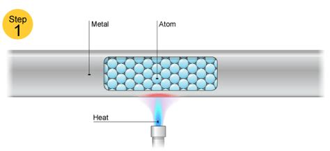 So because of the sea of electrons, these electrons do not belong to just one atom but move freely about the metal's network which makes them great conductors of heat and electricity. GCSE Physics: October 2010