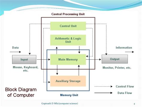 Typical Configuration Of Computer Chapter 1