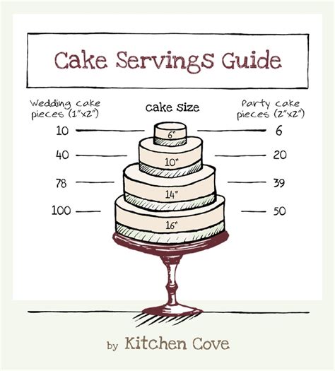 How many tiers for a. 11 best images about Cake serving charts on Pinterest ...