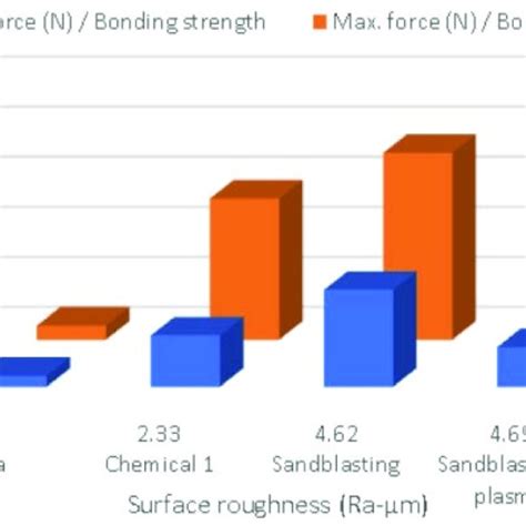 Bonding Strength Vs Surface Roughness Download Scientific Diagram