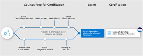 The New Azure Certification Paths From Microsoft Microsoft Playground