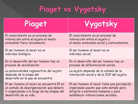 Piaget Vs Vygotsky Diferencias Y Similitudes Entre Sus Teor As The