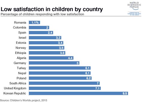 Which Countries Have The Happiest Children World Economic Forum