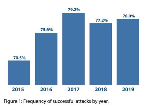 top alarming cyber security facts for 2020 essentials