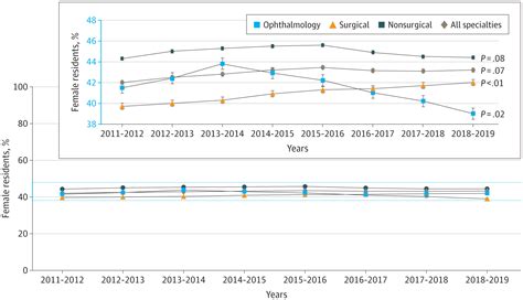 Analysis Of Sex Diversity Trends Among Ophthalmology Match Applicants Residents And Clinical