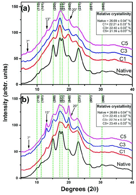 X Ray Diffraction Patterns Of Native Corn Starch And Corn Starch